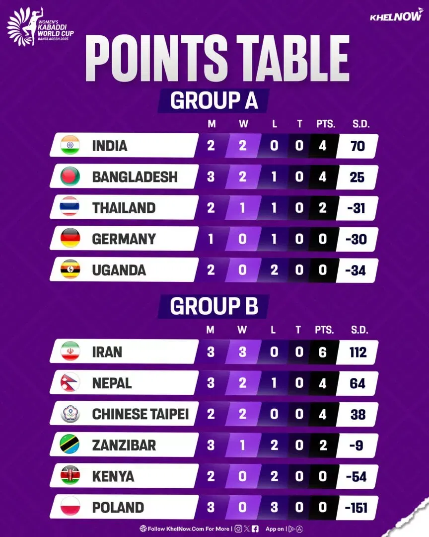 Women's Kabaddi World Cup 2025 Points Table