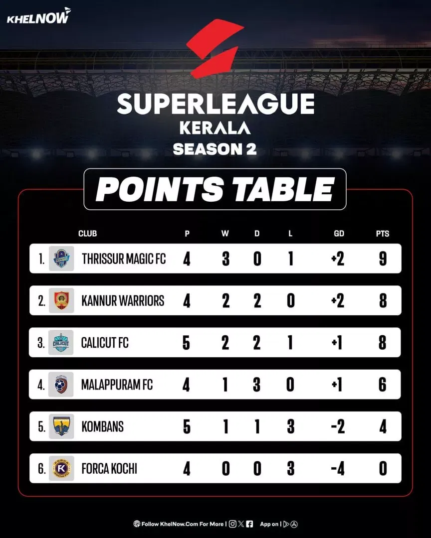 Super League Kerala 2025: Updated Points Table, most goals, after Calicut FC vs Thiruvananthapuram Kombans FC