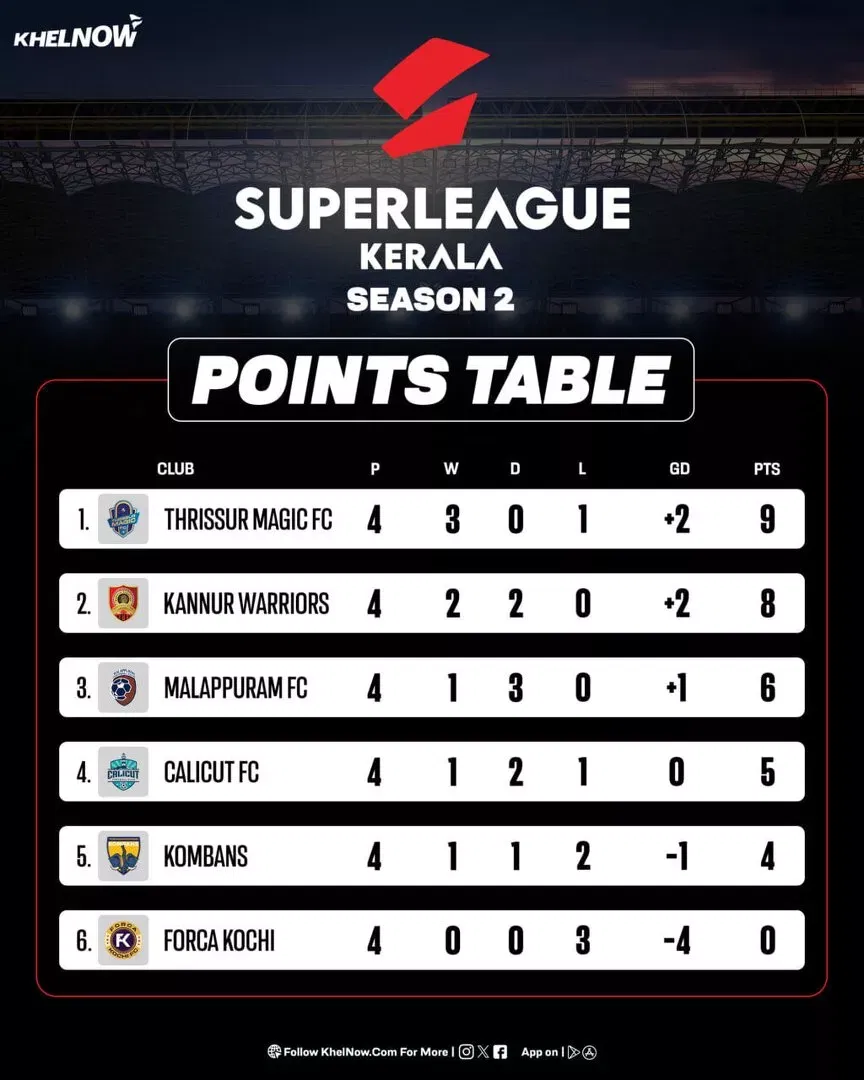 Super League Kerala 2025: Updated Points Table, most goals, after Forca Kochi FC vs Thrissur Magic FC