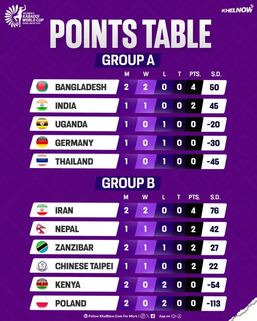 Women's Kabaddi World Cup 2025 Points Table