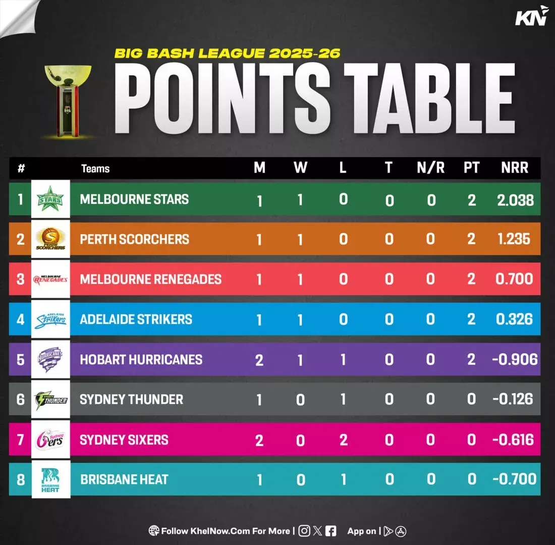 BBL 15 Points table after match 5
