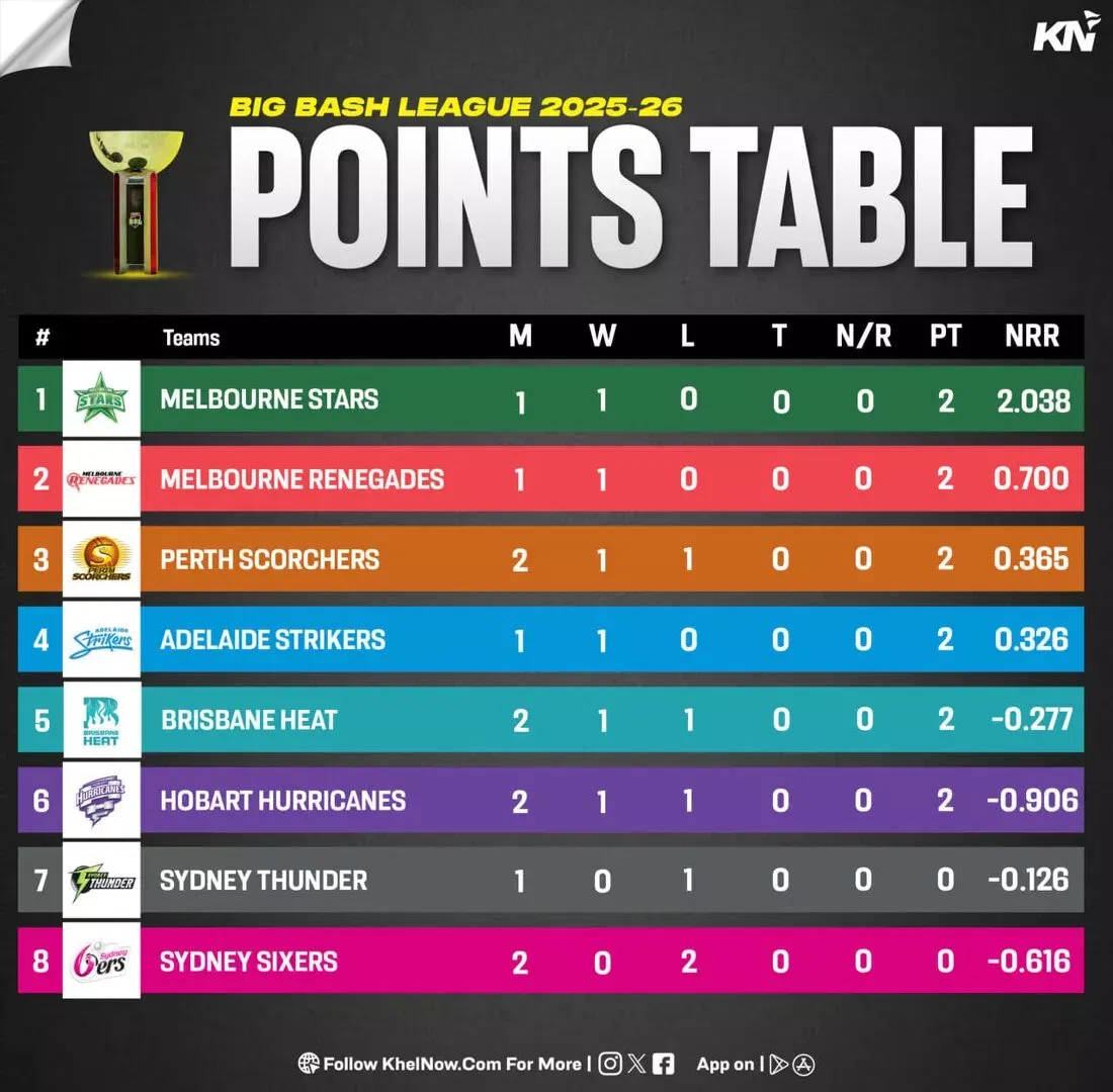 BBL 15 Points table after match 6