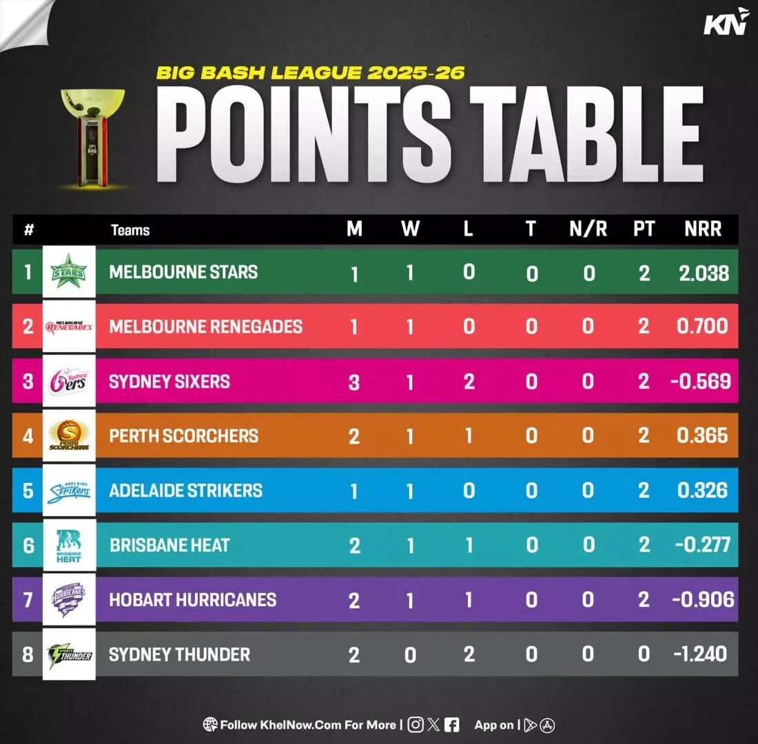BBL 15 Points table after match 7