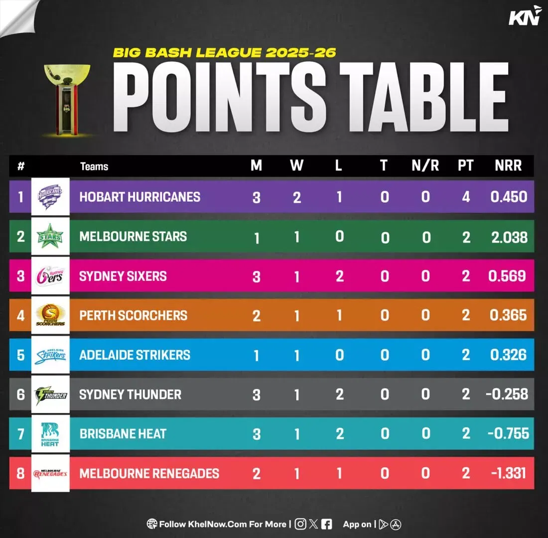 BBL 15 Points table after match 9