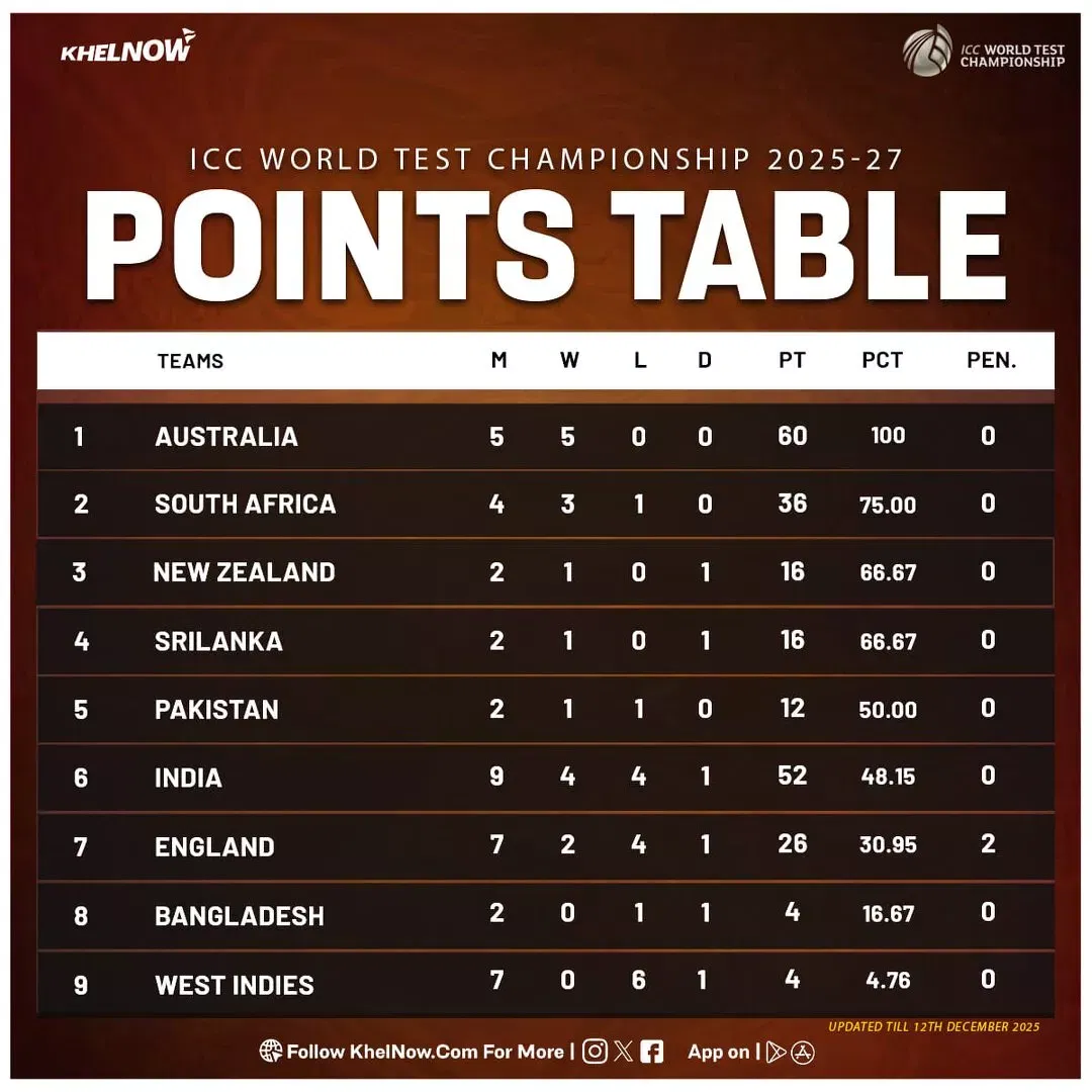 ICC World Test Championship 2025-27: Updated points table after 2nd test, NZ vs WI