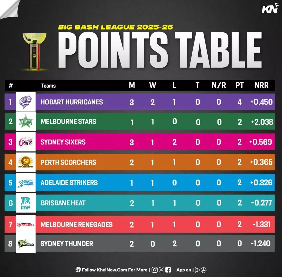 BBL 15 Points Table, Most Runs & Wickets after match 8, REN vs HUR