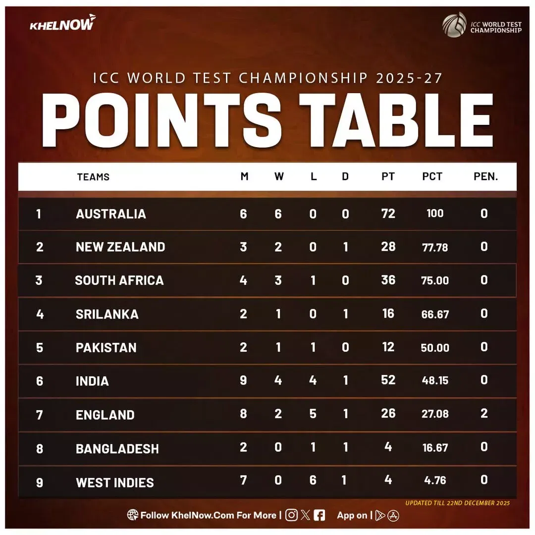 ICC World Test Championship 2025-27: Updated points table after 3rd test, NZ vs WI