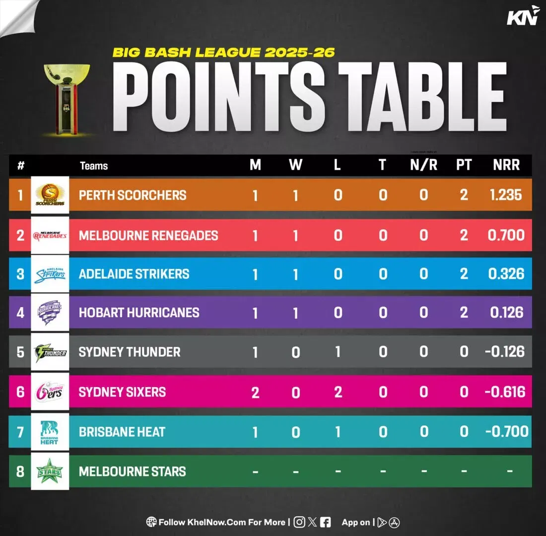 BBL 15 Points table after match 4
