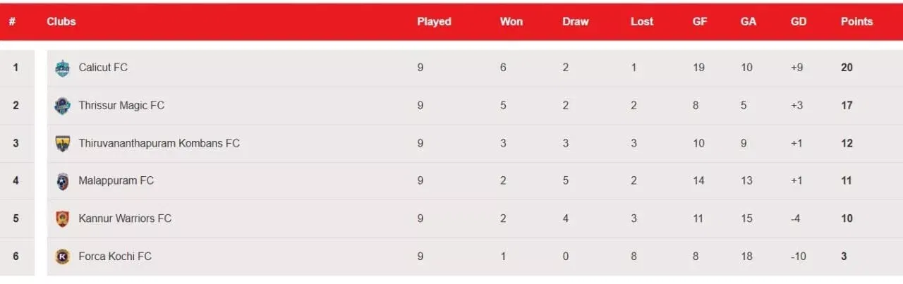 Super League Kerala Points table after Round 9