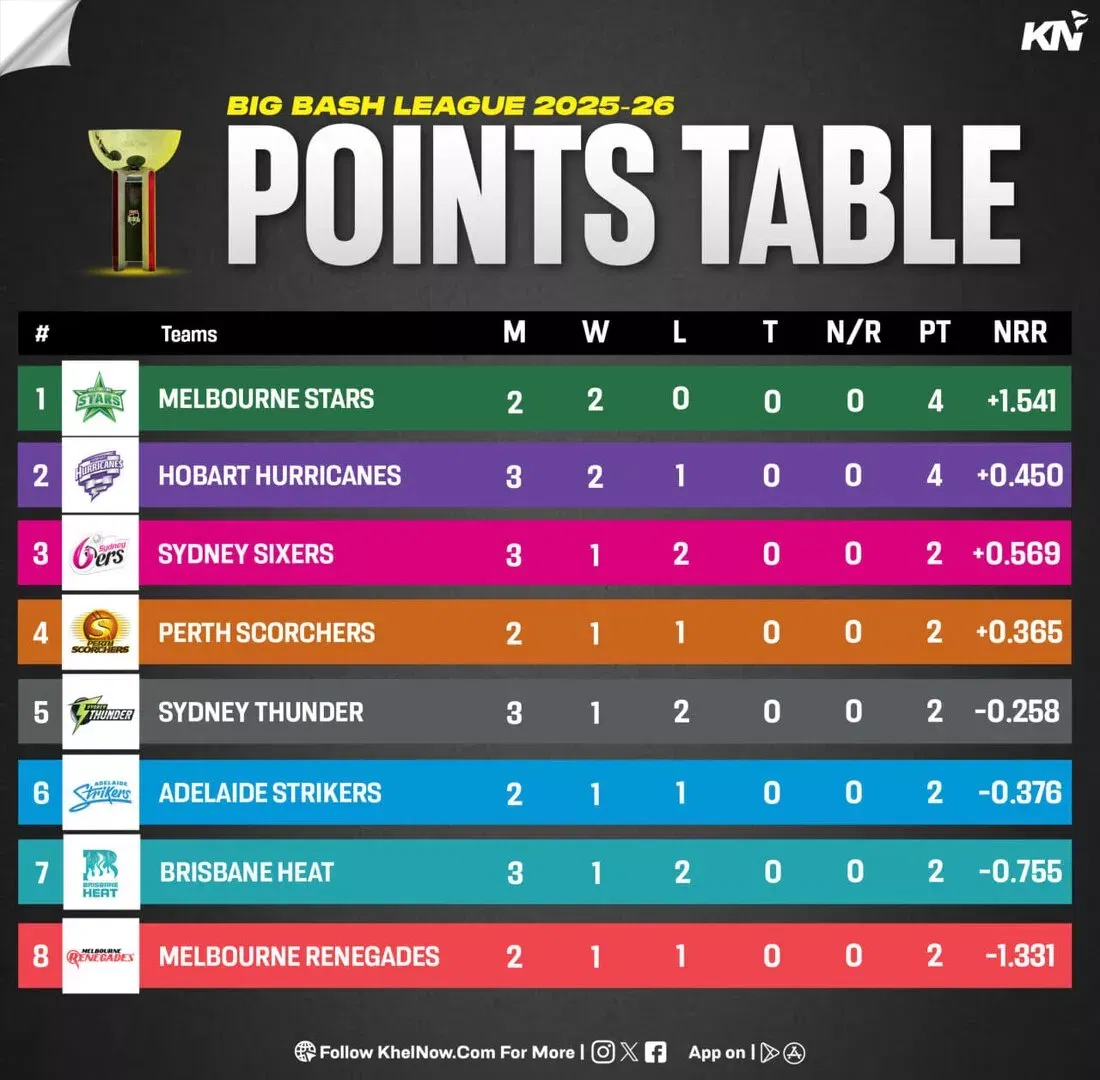 BBL 15 Points table after match 10