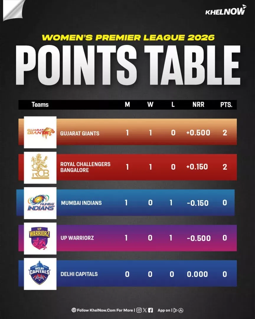 WPL 2026 Points Table, Most Runs & Wickets after Match 2, UPW vs GG