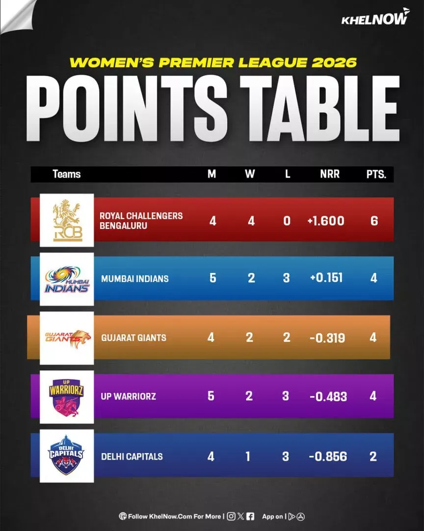 WPL 2026 Points table after match 11, DC-W vs RCB-W