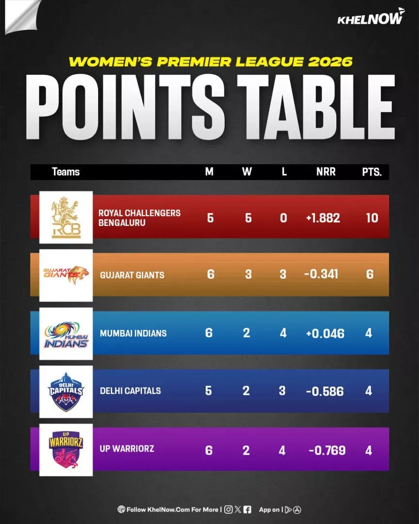 WPL 2026 Points table after match 14, GG-W vs UPW-W