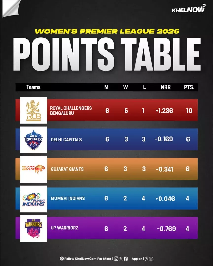 WPL 2026 Points table after match 15, RCB-W vs DC-W