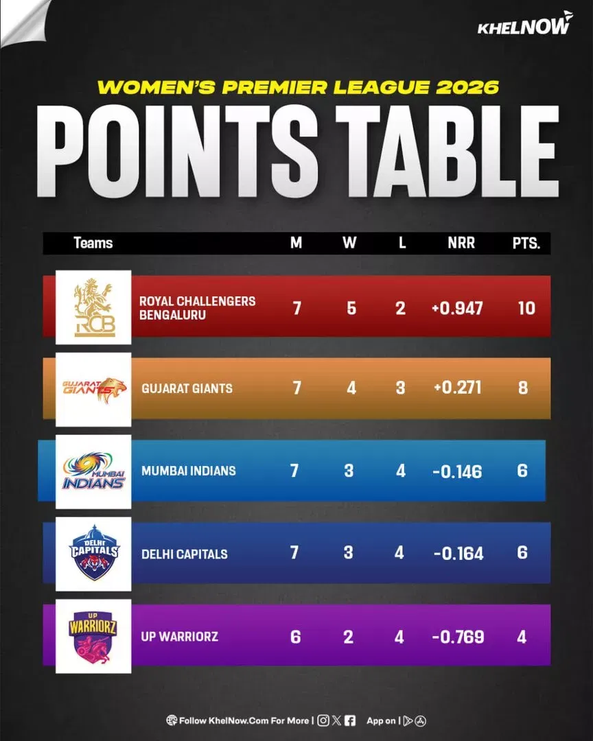 WPL 2026 Points table after match 17, GG-W vs DC-W