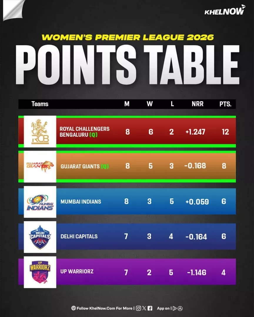 WPL 2026 Points table after match 19, GG-W vs MI-W