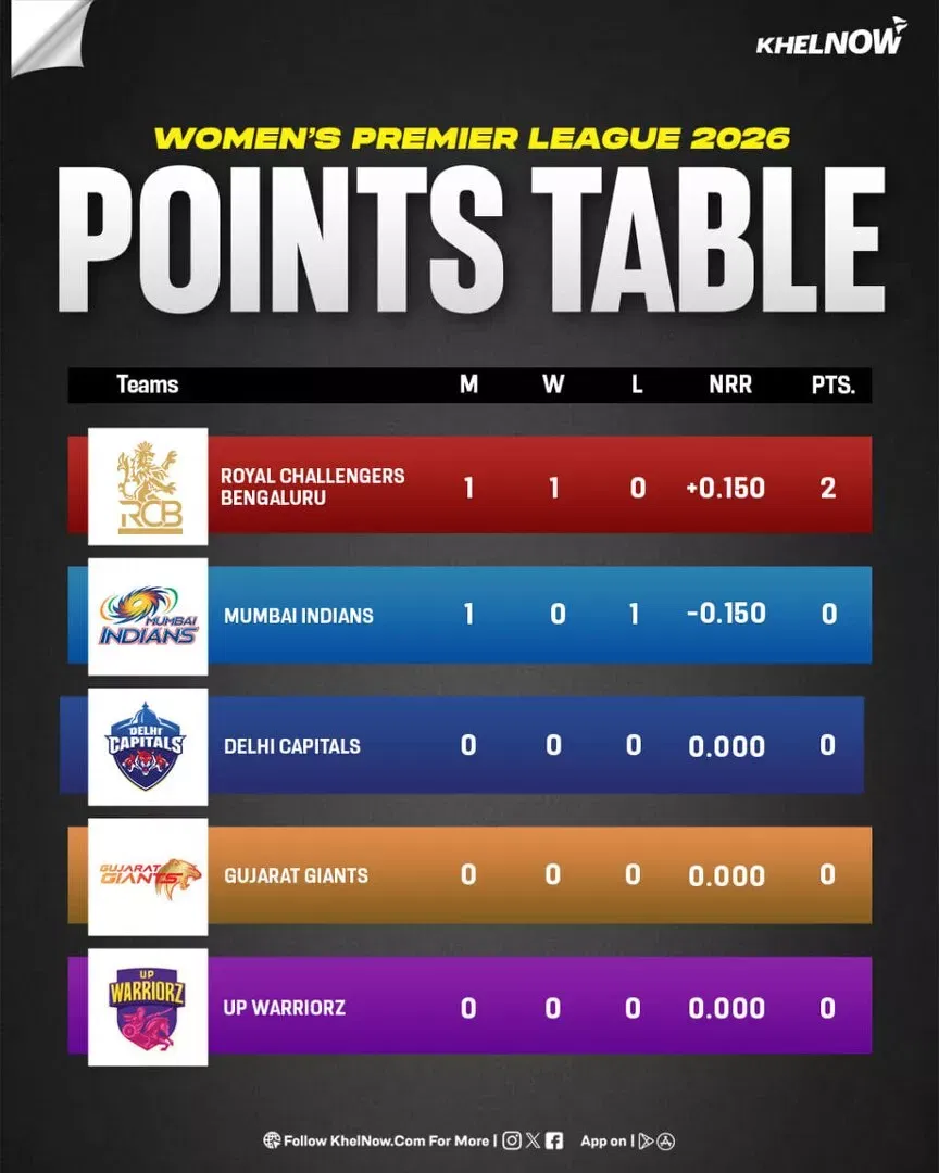 WPL 2026 Points table after match 1