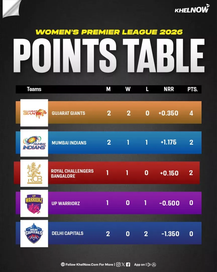 WPL 2026 Points table after match 4