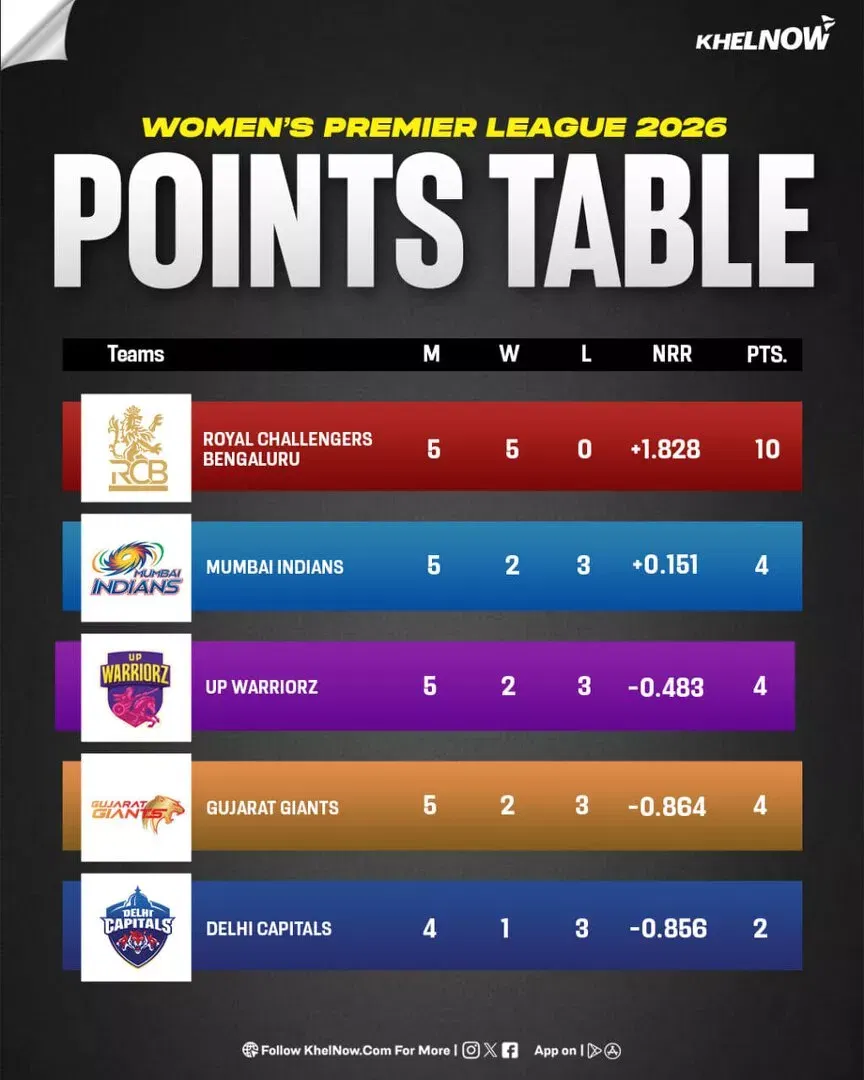 WPL 2026 Points table after match 12