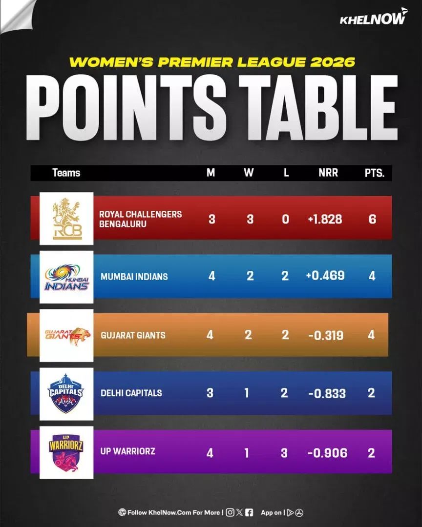 WPL 2026 Points table after match 9