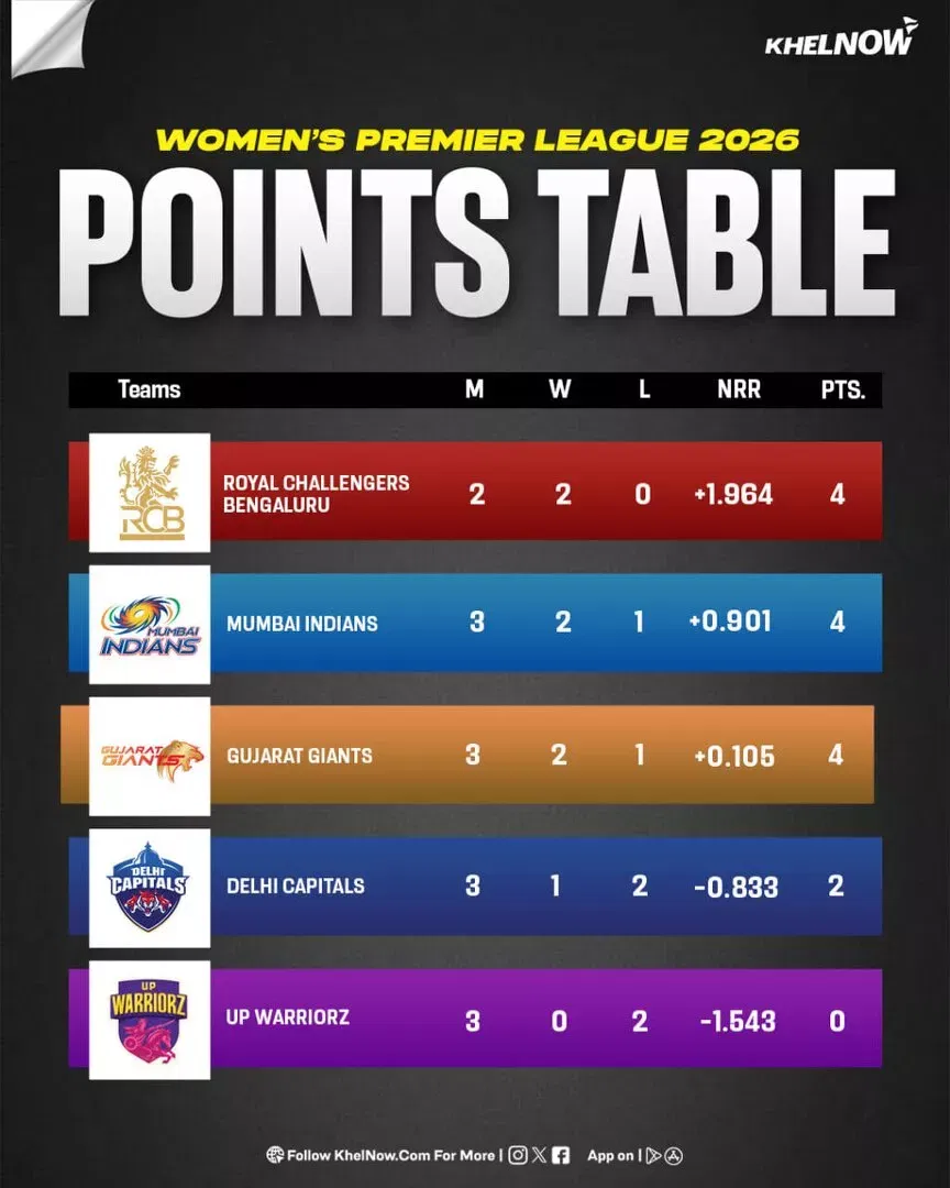 WPL 2026 Points table after match 7