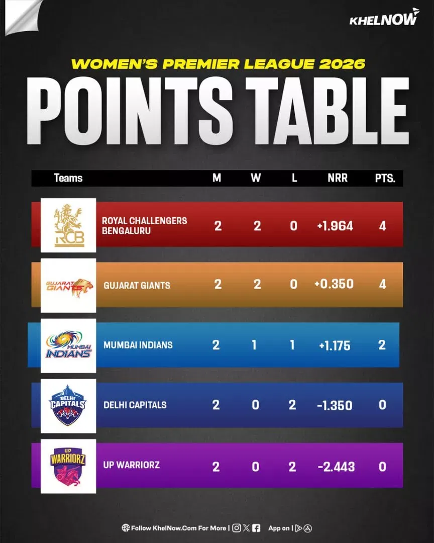 WPL 2026 Points table after match 5