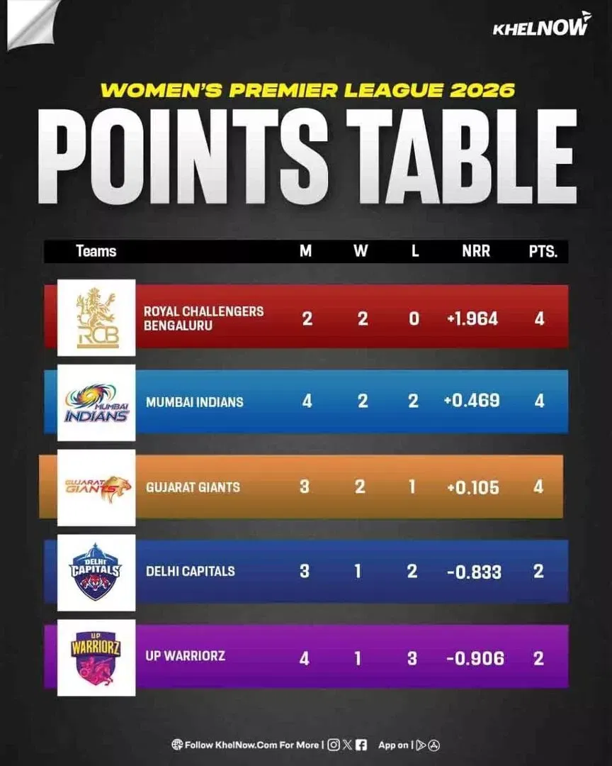 WPL 2026 Points table after match 8