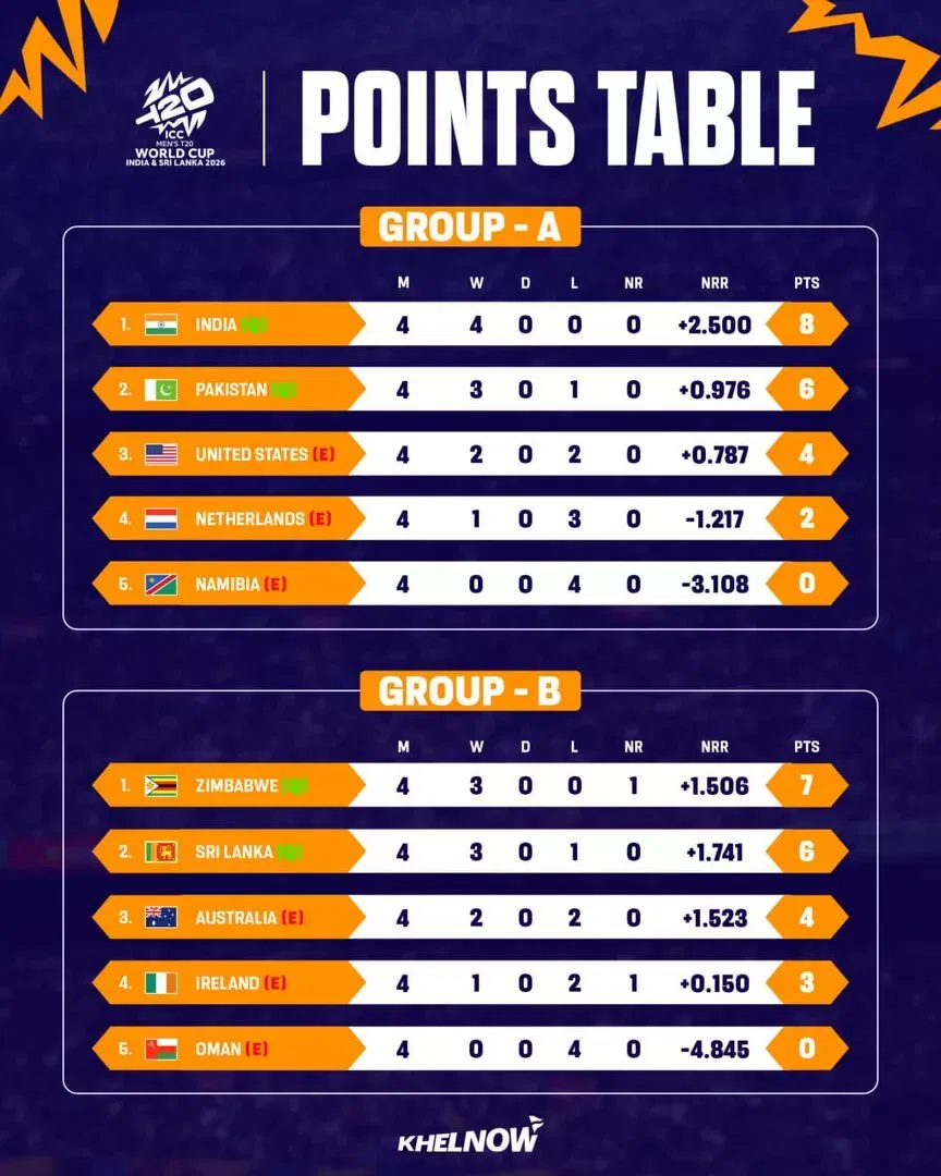 Group A & B&nbsp;Points Table&nbsp;after Match 40 of ICC T20 World Cup 2026