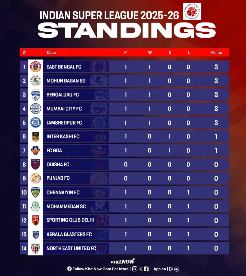 ISL 2025-26: Updated points table, most goals and most assists after Mumbai City FC vs Chennaiyin FC