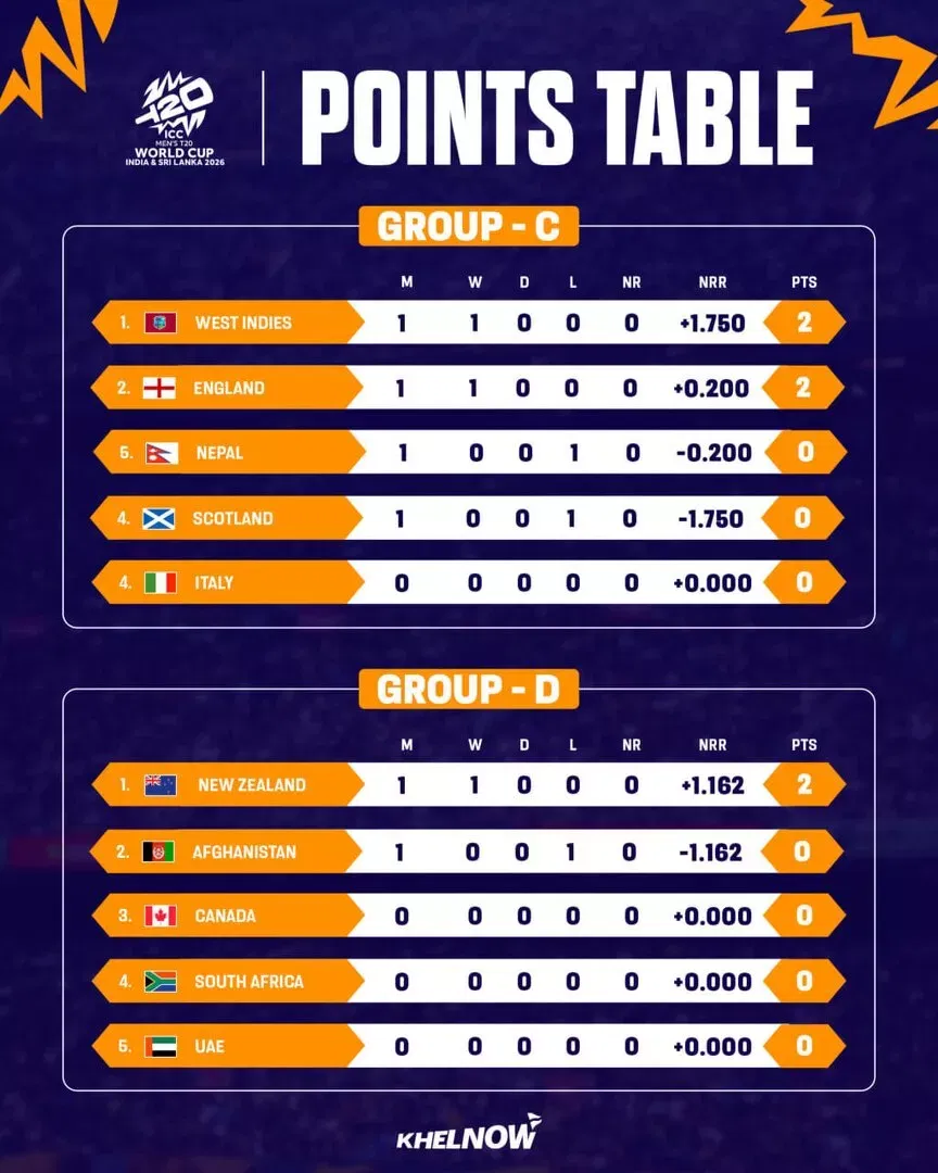 Group C & D Points Table after Day 2 of ICC T20 World Cup 2026