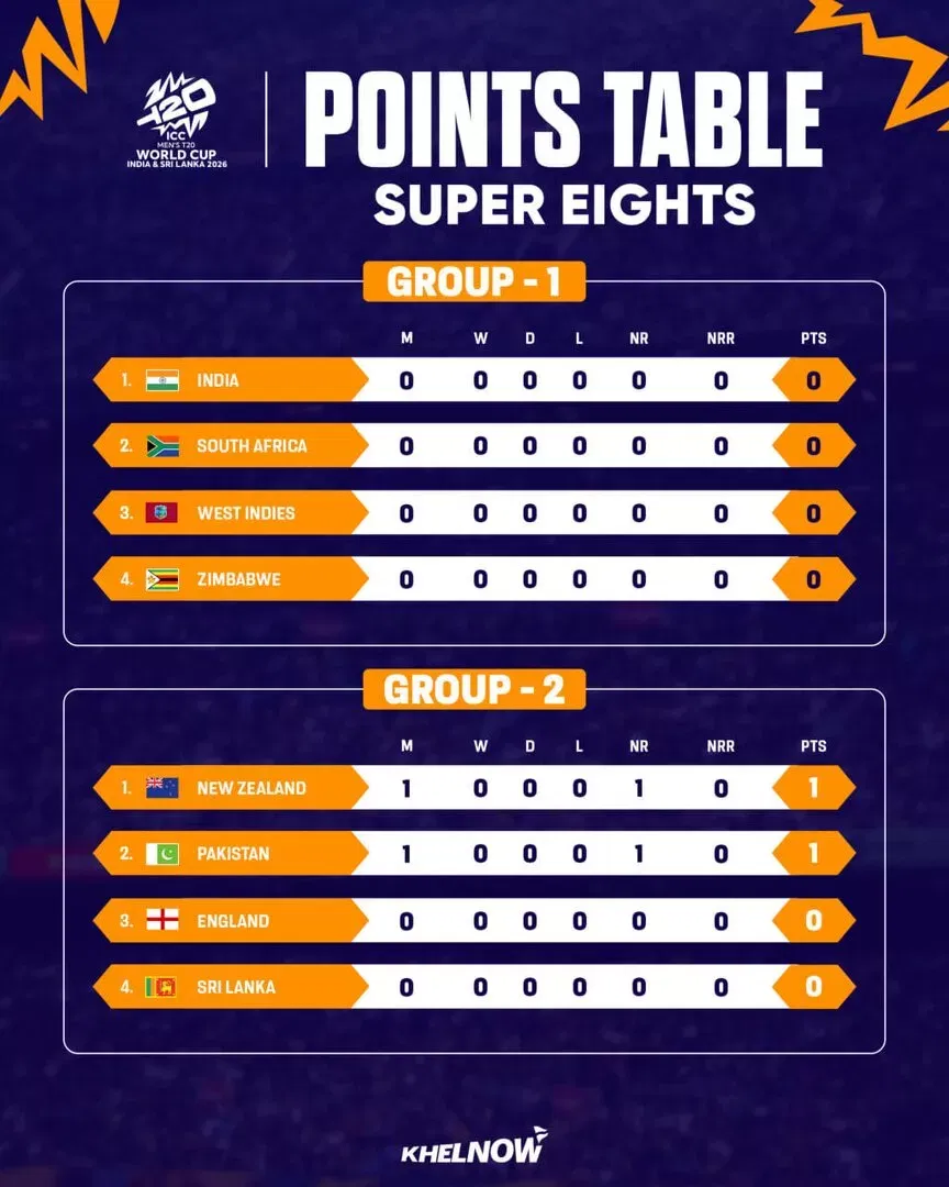 Group 1 & 2 Super 8 Points Table after Match 41 of ICC T20 World Cup 2026