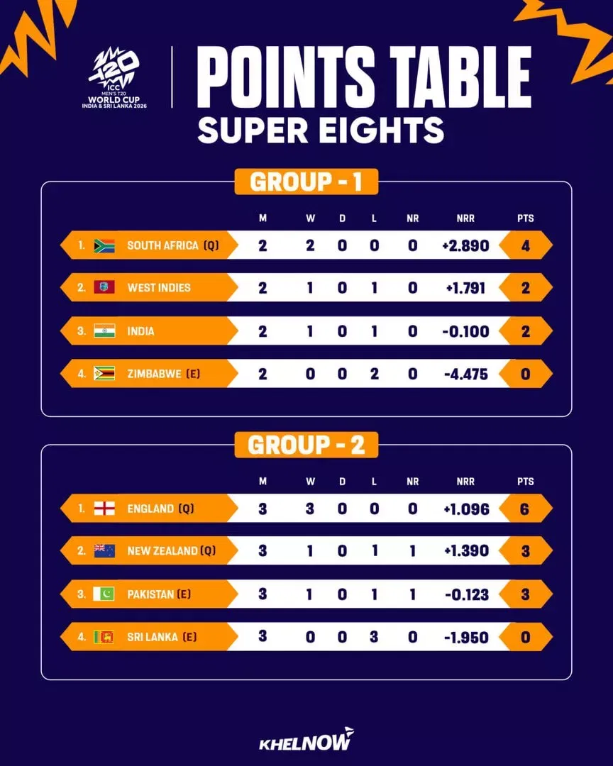 Super 8- Group 1 & 2 Points Table after Match 50 of ICC T20 World Cup 2026
