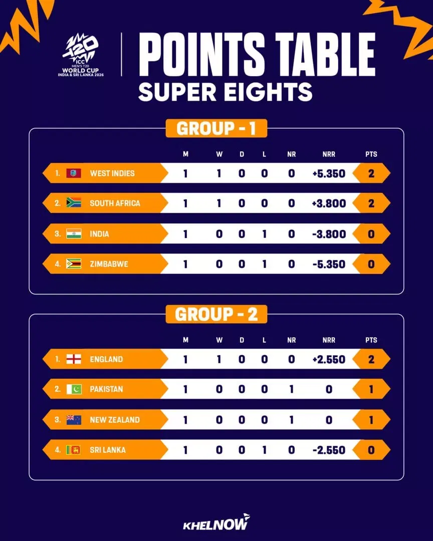 Super 8- Group 1 & 2 Points Table after Match 44 of ICC T20 World Cup 2026