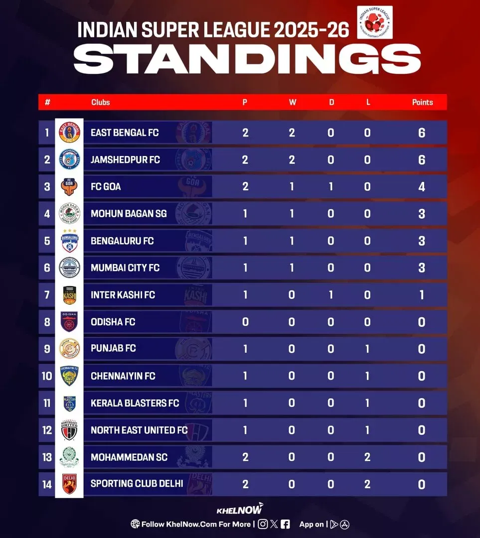 ISL 2025-26: Updated points table, most goals and most assists after Jamshedpur FC vs Punjab FC
