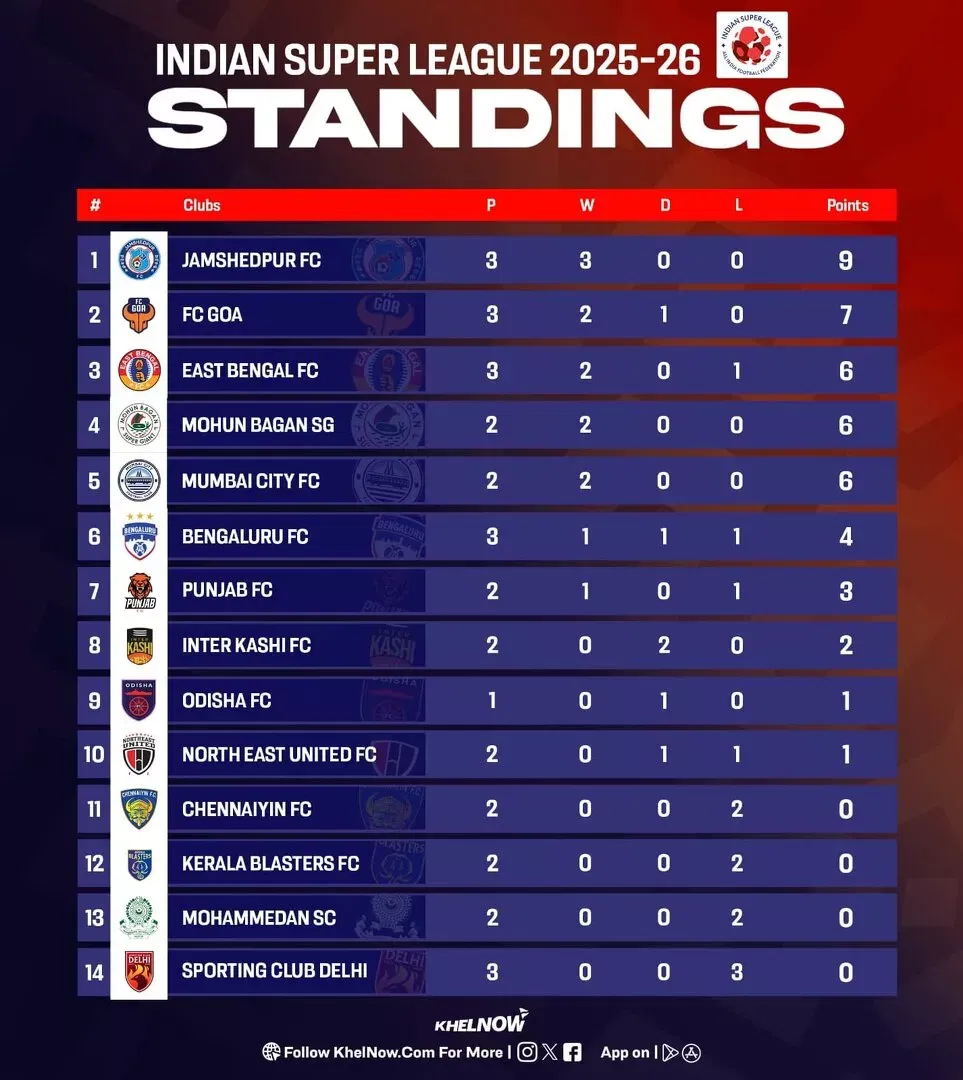 ISL 2025-26: Updated points table, most goals and most assists after Bengaluru FC vs Punjab FC