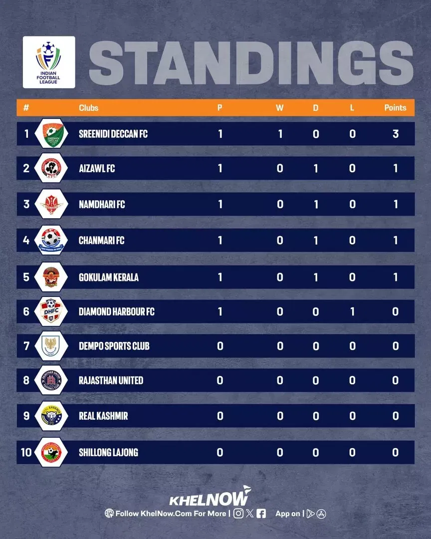 IFL 2025-26: Updated points table, most goals after Diamond Harbour vs Sreenidi Deccan