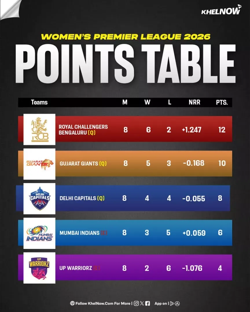 WPL 2026 Points table after match 20