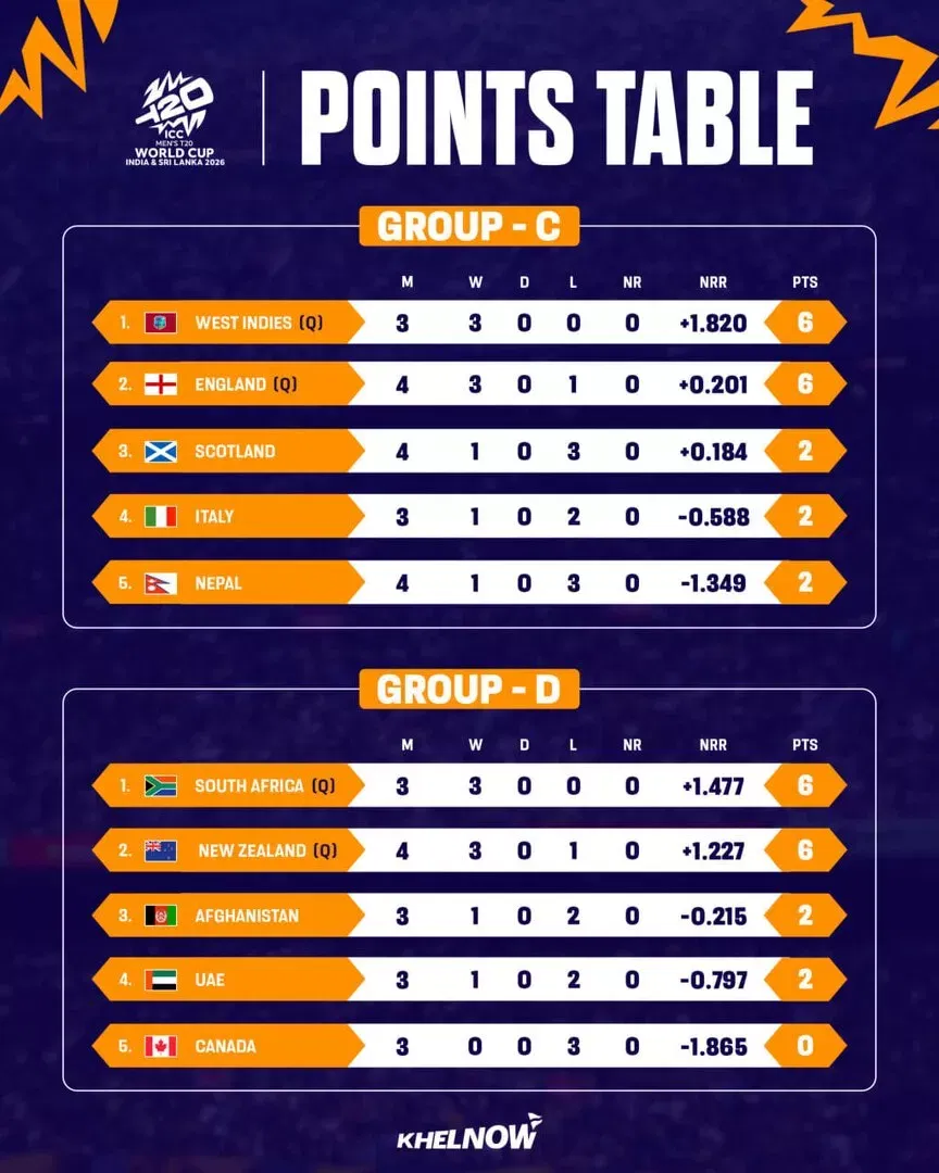 Group C & D Points Table after Match 33 of ICC T20 World Cup 2026