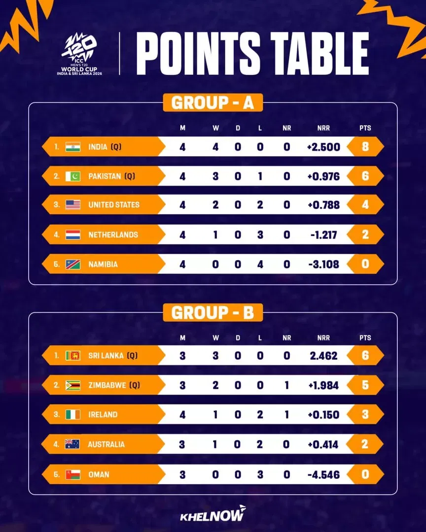 Group A & B Points Table after Match 36 of ICC T20 World Cup 2026