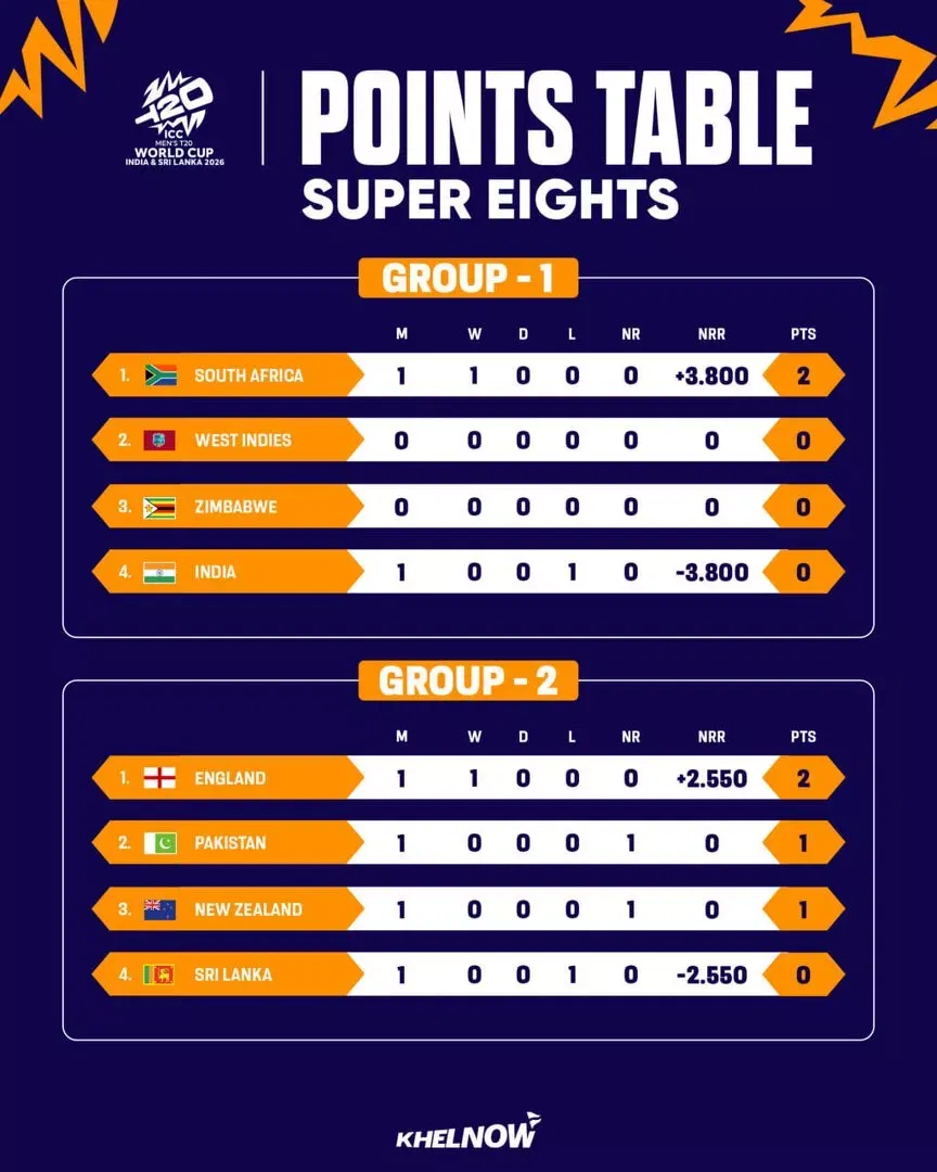 Group 1 & 2&nbsp;Super 8 Points Table after Match 43 of ICC T20 World Cup 2026