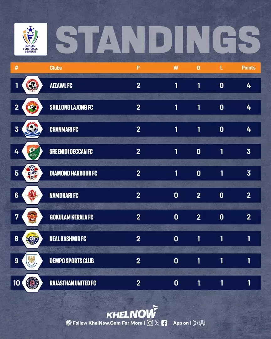 IFL 2025-26: Updated points table, most goals after Shillong Lajong vs Real Kashmir