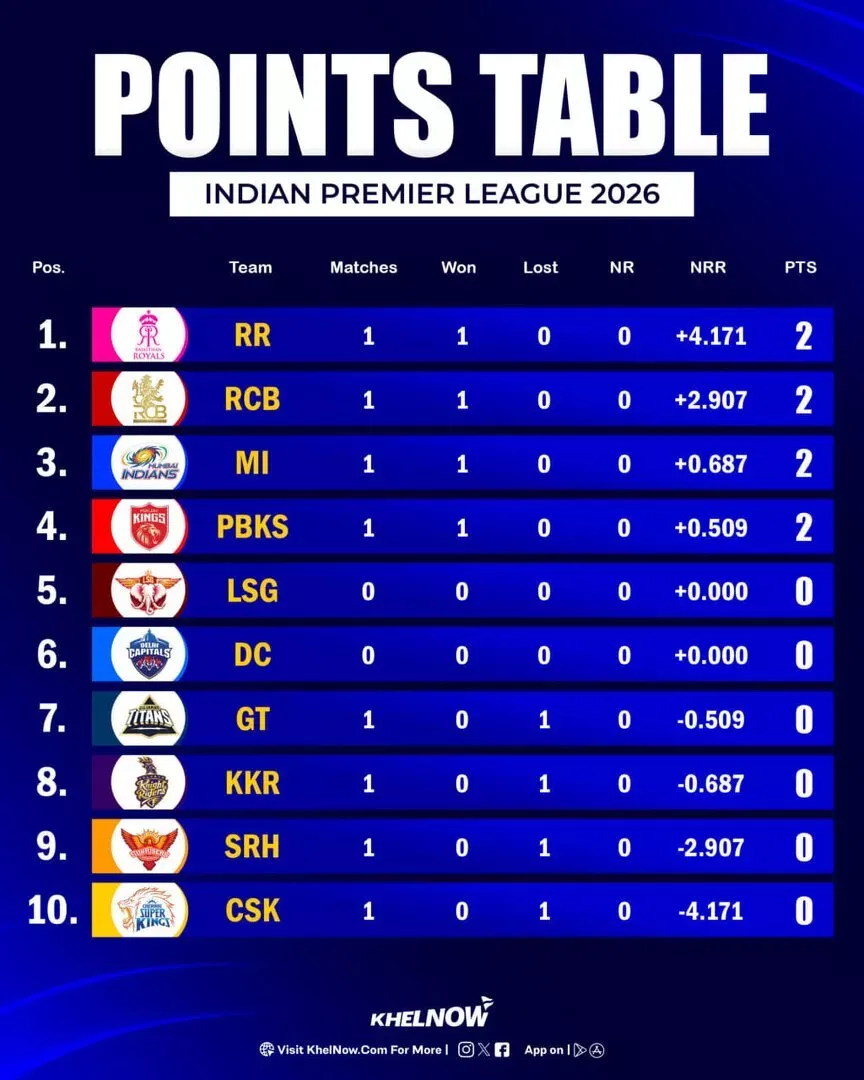 IPL 2026 Updated Points Table after match 4, PBKS vs GT
