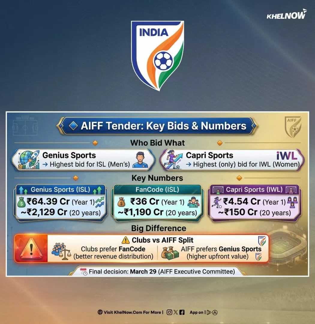 Genius Sports bids highest for ISL; Capri Sports leads IWL commercial race