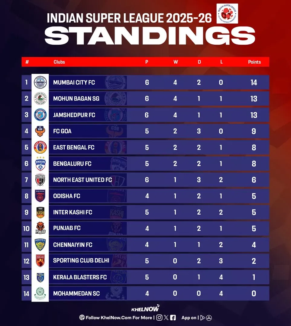 ISL 2025-26: Updated points table, most goals and most assists after Mohun Bagan SG vs Mumbai City FC