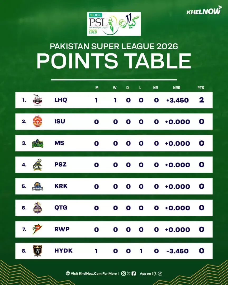 PSL 2026 Points Table after match 1, LAH vs HYK