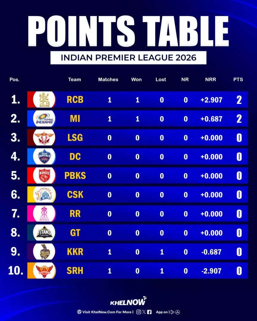 IPL 2026 Updated Points Table after match 2, MI vs KKR