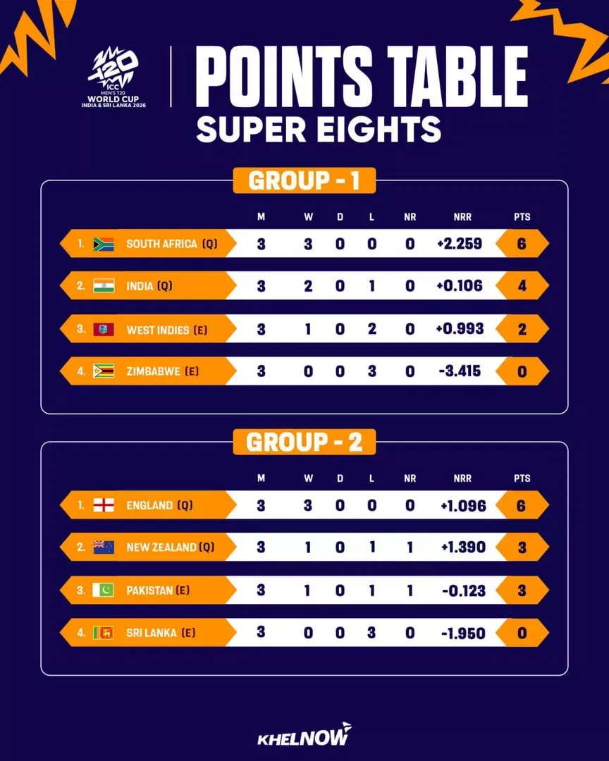 Super 8 Group 1 & 2 Points Table after Match 52 of ICC T20 World Cup 2026