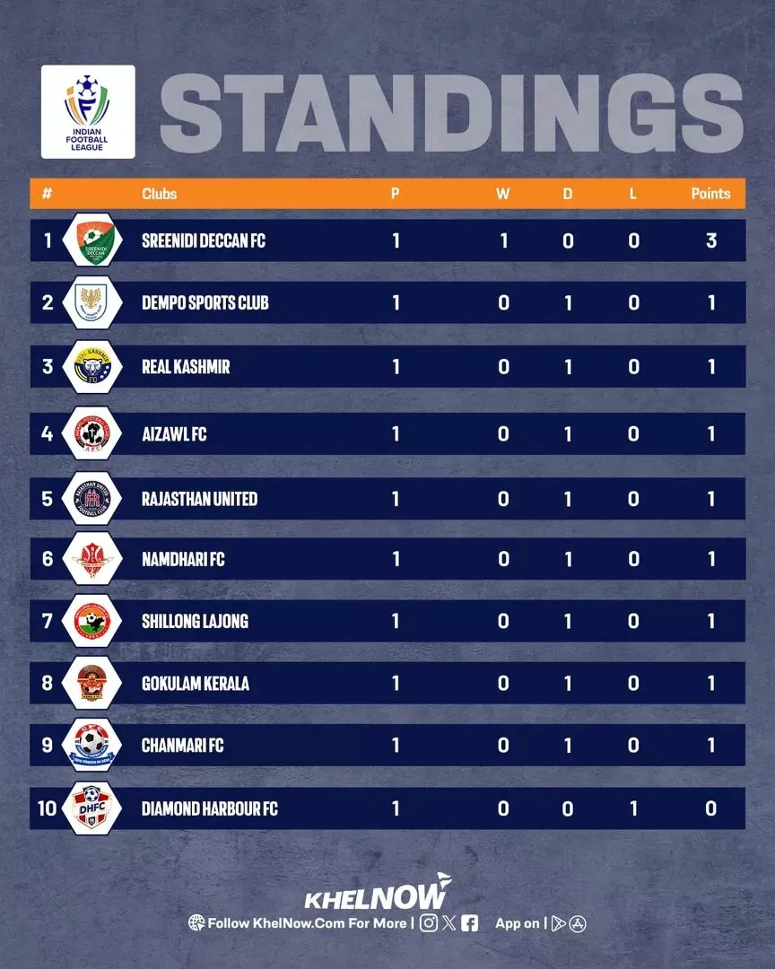 IFL 2025-26: Updated points table, most goals after Shillong Lajong vs Rajasthan FC