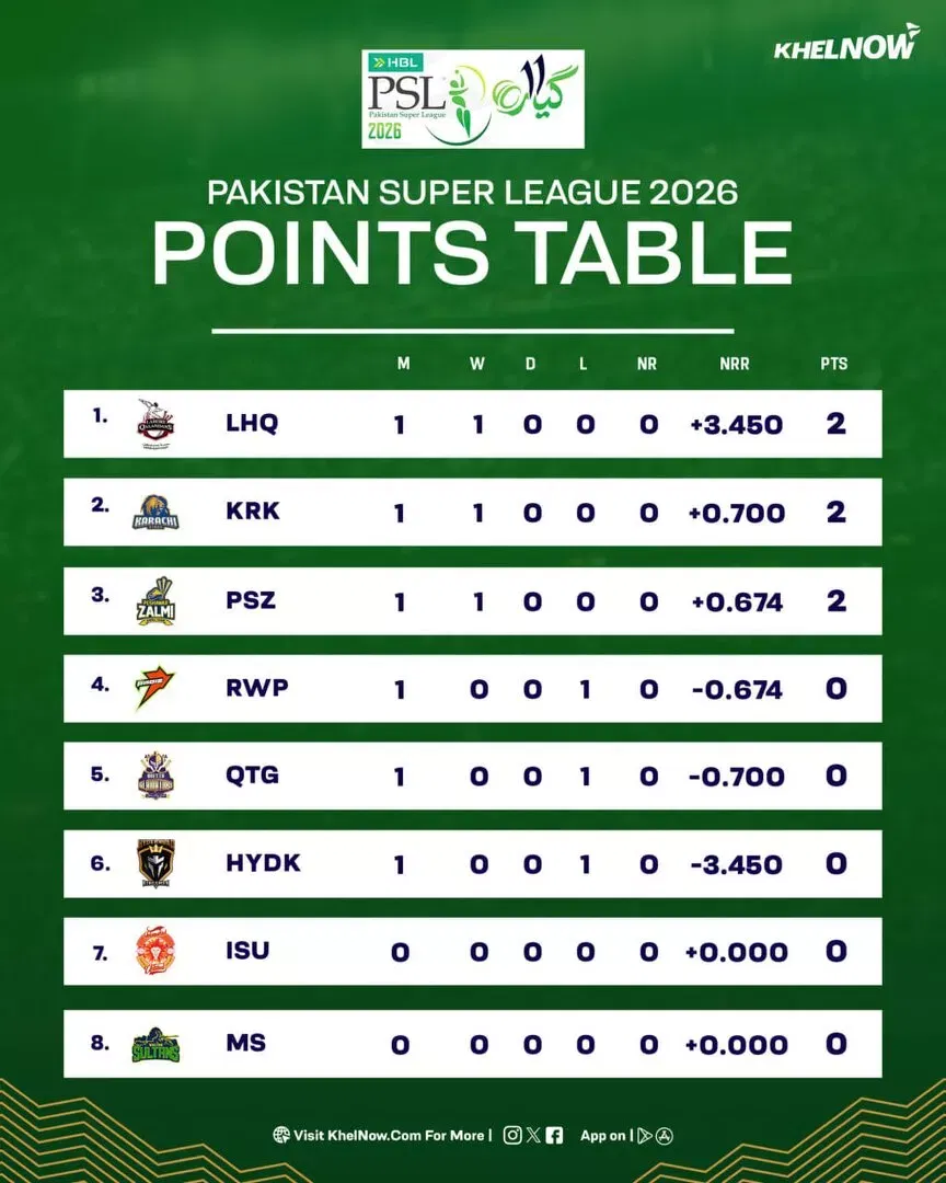PSL 2026 Updated Points Table after match 4, MUL vs ISL
