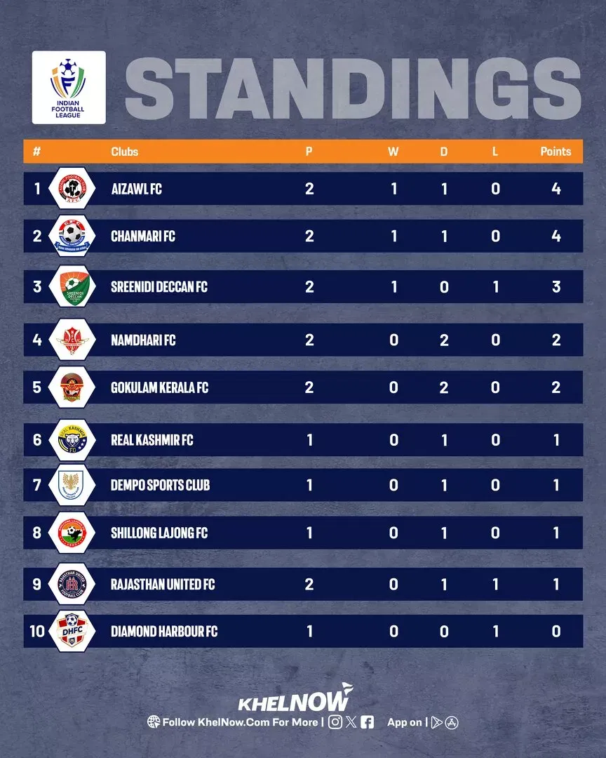 IFL 2025-26: Updated points table, most goals after Chanmari FC vs Sreenidi Deccan